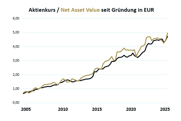 Aktienkurs seit der Gründung der Matador Partners Group AG
