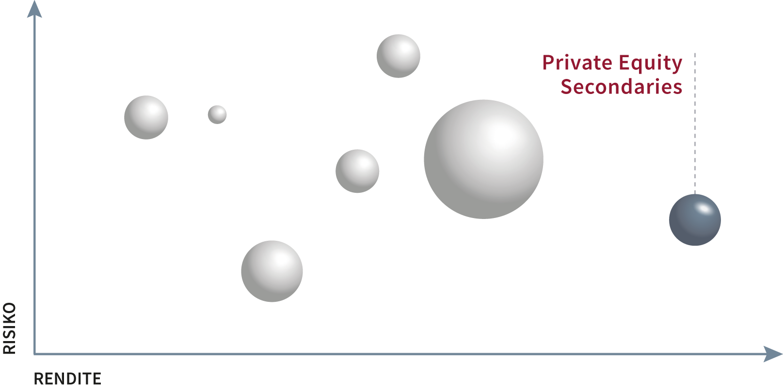 Risiko / Rendite für Private Equity Secondaries